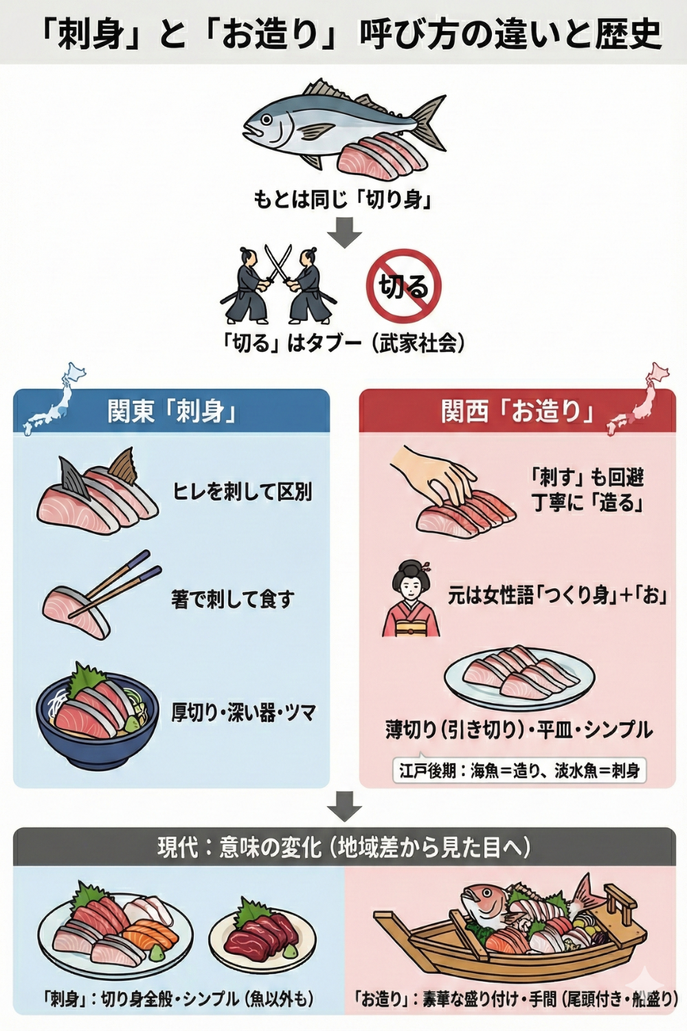 「お造り」と「刺身」——同じ料理なのに呼び方が違う理由のサマリー