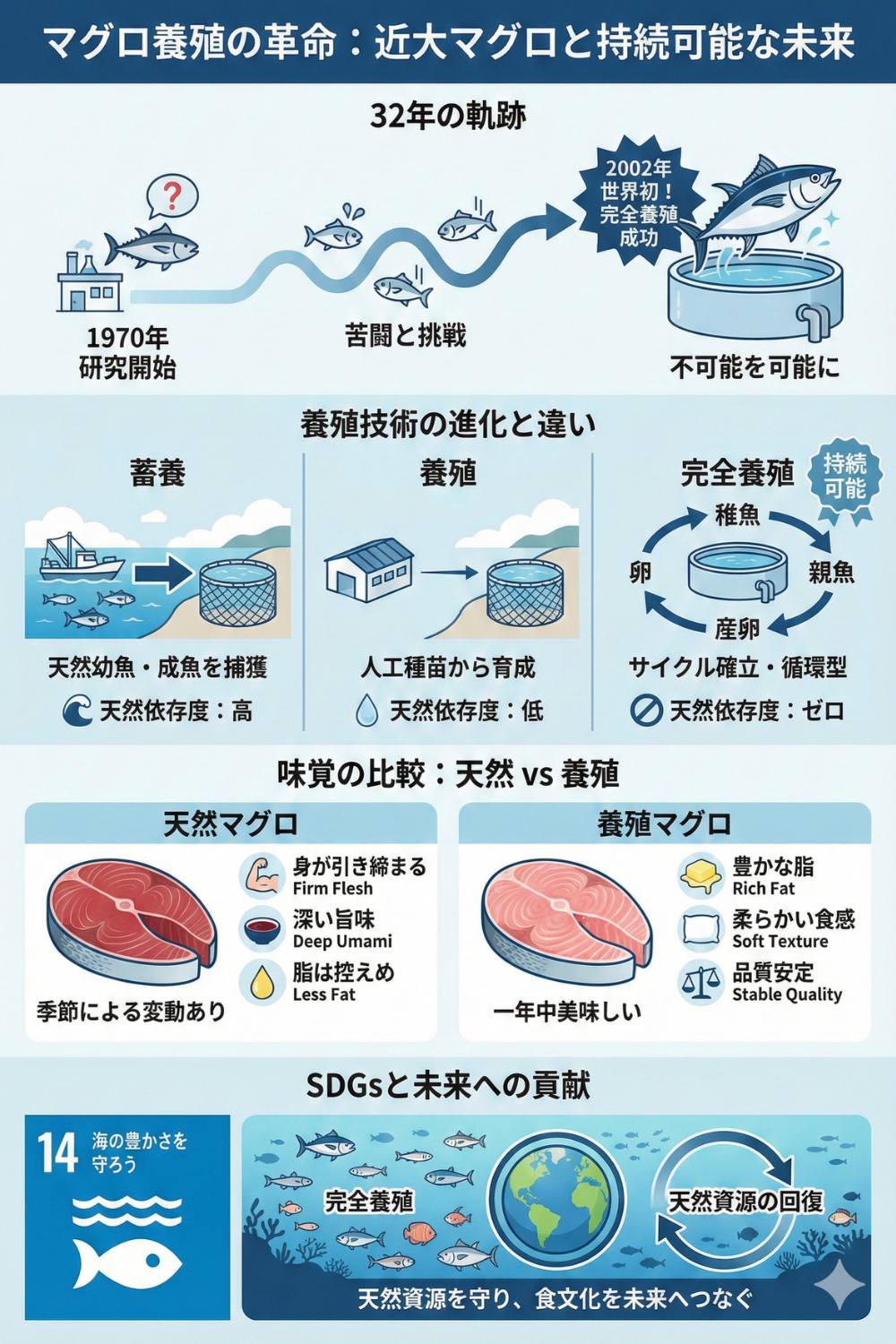 マグロ養殖の革命——近大マグロから見る養殖技術の進化と未来のサマリー