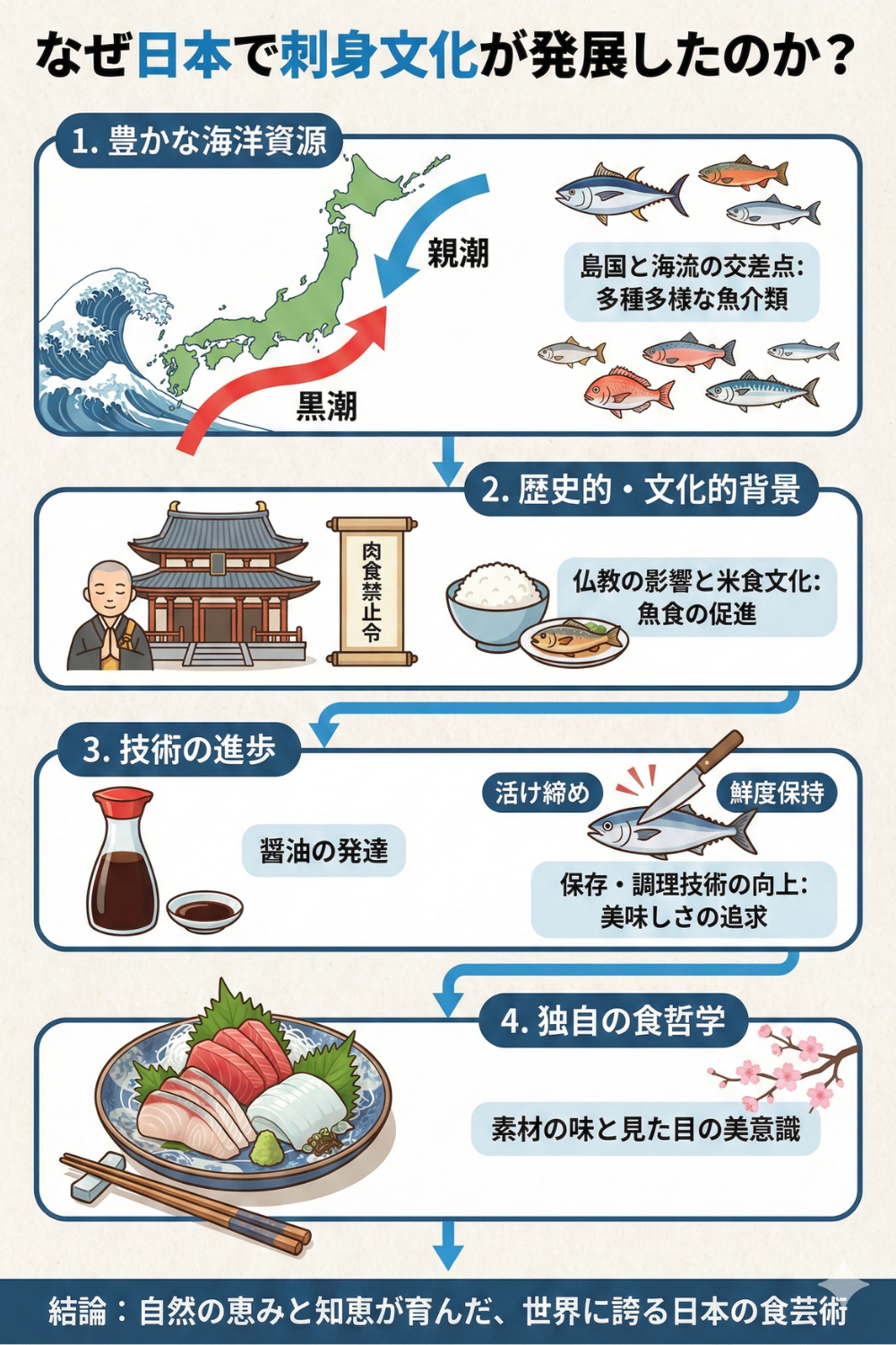 刺身文化はなぜ日本で独自に発展したのか——地理・宗教・技術が生んだ食の伝統のサマリー